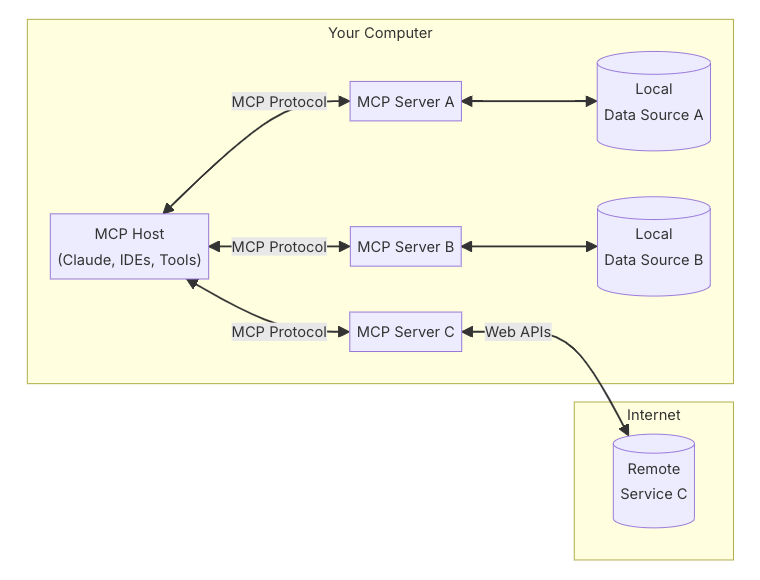 (来源:https://modelcontextprotocol.io/introduction )