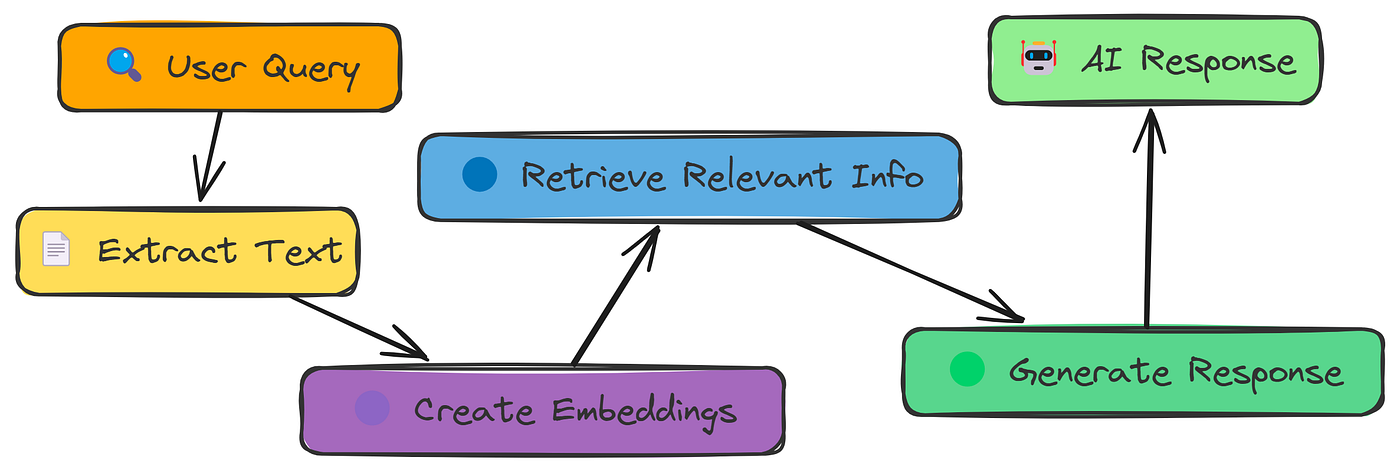 Simple RAG workflow (Created by Fareed Khan)